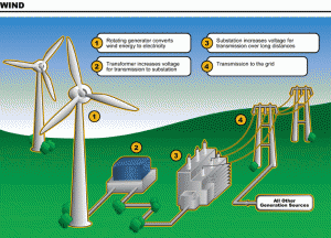 Wind Power Generation