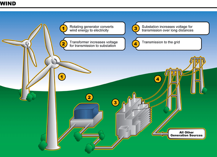 Wind power is the change of wind life into an advantageous type of life, for example utilizing: wind turbines to make electrical power, windmills for mechanical power, windpumps for water […]