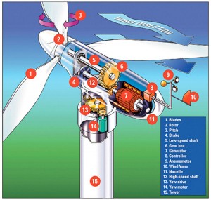 Wind Power Generator B