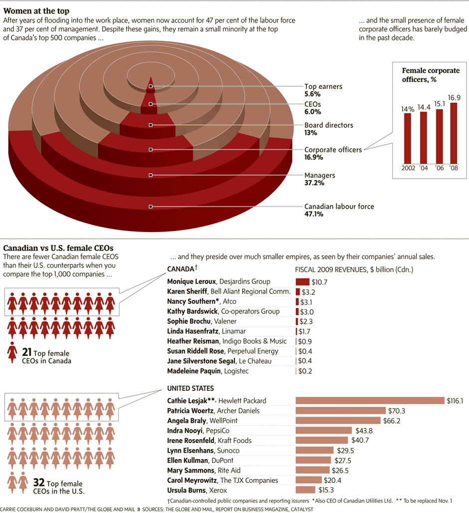 After a years of flooding into the work place, women now account for 47 percent of the labour force and 37 percent of manangement. Despite these gains, they remain a […]