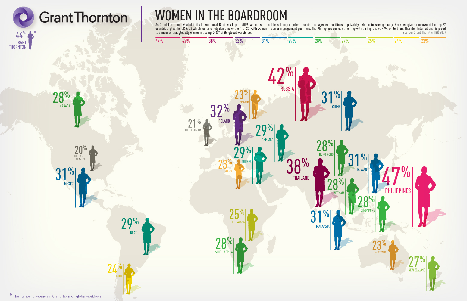 Women in the boardroom explains that in 2009 women still hold less than a quarter of senior management positions in privately help businesses globally.