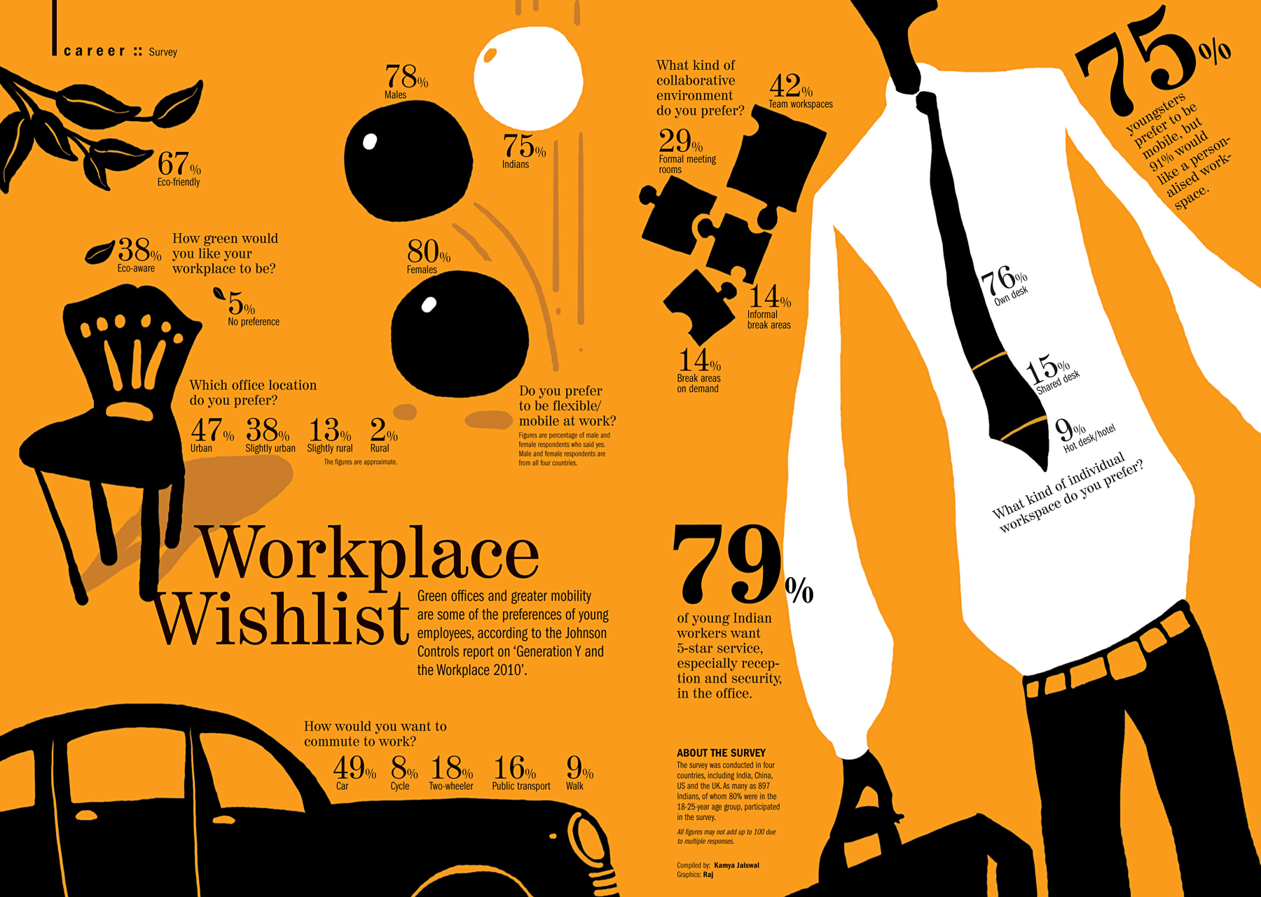 Green offices and greater mobility are same of the preferences of young employees.