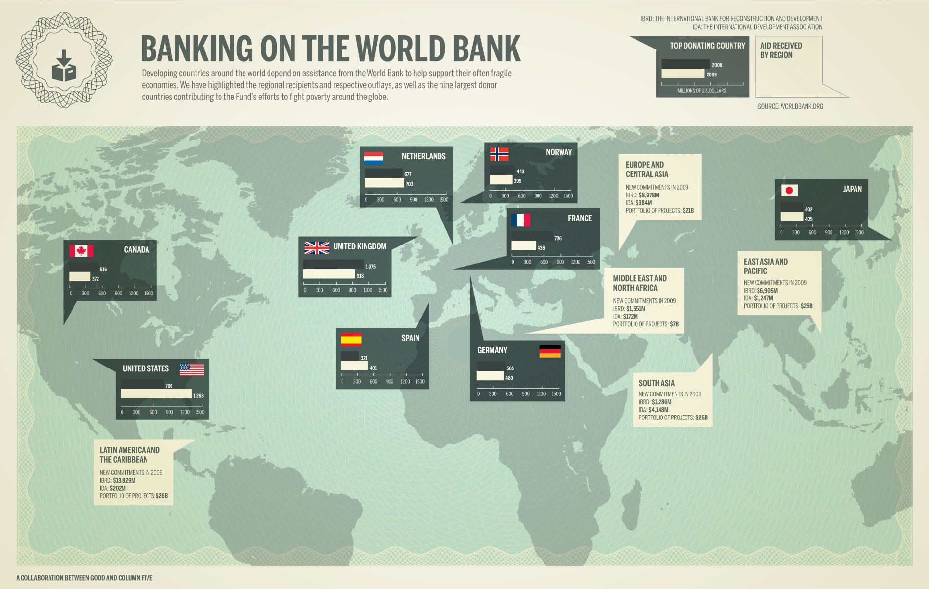 Banking on the world bank shows that each countries around the world are depending on its assistance to help them support their often fragile economies.
