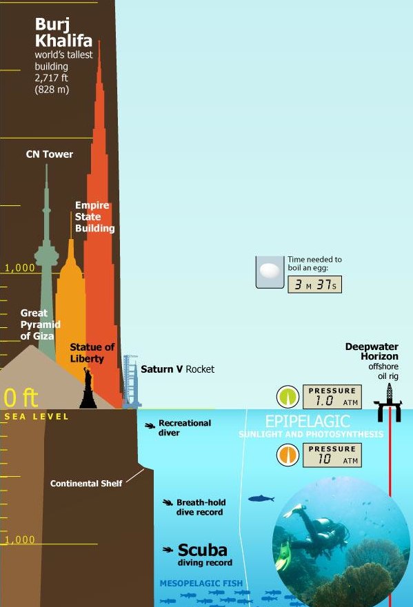 World Heights And Depths A