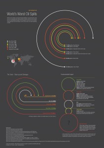 Worst Oil Spills