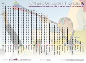 2010 World Cup Migration
