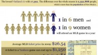 The odds a team will win its home opener is 1 in 1.85. The odds a national League team will win its home opener is 1 in 1.88. On the […]