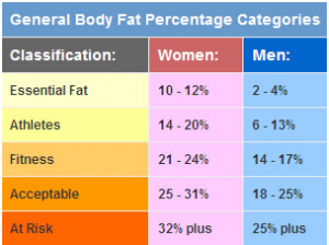 Body Fat Percentages