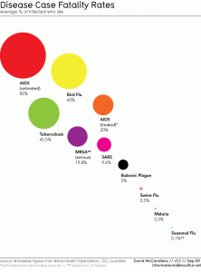 Disease Fatality Rates