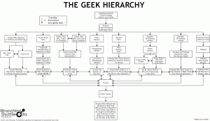Geek Heirarchy