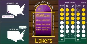 Laker Facts