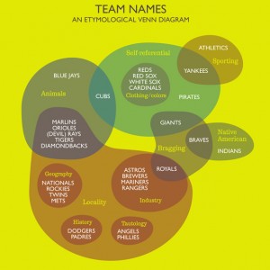 MLB Team Name Venn Diagram