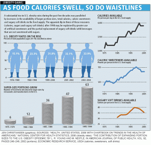 Obesity Gain