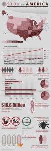 STDs in America