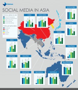 Social Media in Asia and Australia