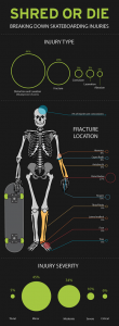 Skateboarding Injuries