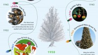 A Christmas tree is a finished tree, generally an evergreen conifer for example spruce, or pine or fir, generally connected with the festival of Christmas. A fake Christmas tree is […]