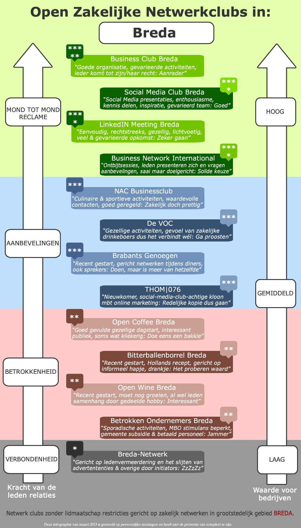 Infographic of business networks in Breda, The Netherlands. The Business Club Breda is the most recommended, followed by the Social Media Club Breda. After that, the notorious LinkedIN Meeting Breda […]