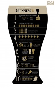 The Most Amazing Stats About Guinness