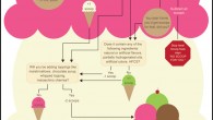 This infographic is in a chart set up. The first question is: Is the Ice Cream homemade? The big problems are, if it is not homemade, if it has more […]