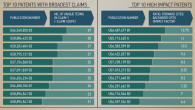 Checkout this Infographic from PatentYogi for these 640 patents disclosing the key technology areas covered by the portfolio, the top inventors, the patents with broadest claims, and the high impact […]