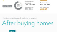 Before Selling a Home The most popular professionals contacted before selling homes in the West are general contractors. The average project cost is $118,763. In the Midwest, the most popular […]