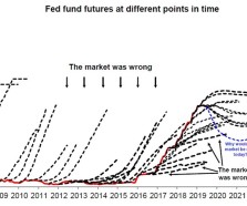 The Federal Reserve controls the Federal Funds rate which sets the target borrowing rates for all banks in the United States. The stock market, bond market, and the general economy […]