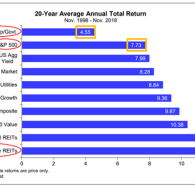 Not all markets are created equal. At least, according to this newest infographic. According to FactSet, over a 20 year average annual total return, which would include capital gains and […]