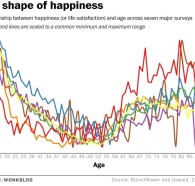 “Life gets better” is what many younger to Middle Ages adults tell others that are younger than them. This graph would say otherwise! According to research done that questioned various […]
