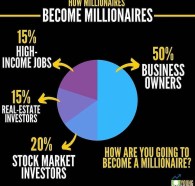 Many people ask “how to become a millionaire” but many people have no idea where to begin. Hopefully studying other people that have made this milestone will help us answer […]