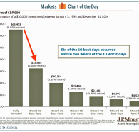 Many investors try to time the market for the highest return. Timing the market does not work, as shown in the infographic below. It would also be equally as disadvantageous […]